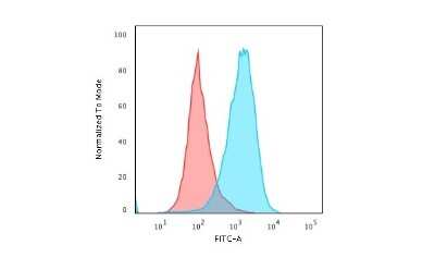 Flow Cytometry: CD45RA Antibody (111-1C5) [NBP2-44861]