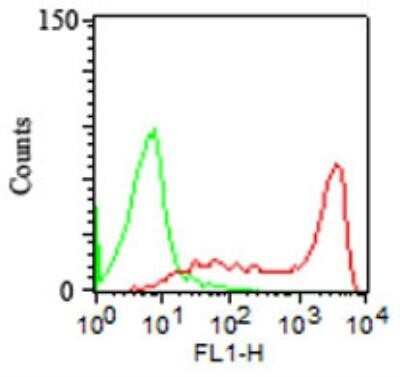 Flow Cytometry: CD45RA Antibody (158-4D3) - Azide and BSA Free [NBP2-33144]