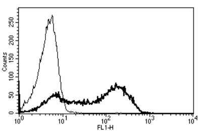 Flow Cytometry: CD45RA Antibody (B-C15) - Azide and BSA Free [NBP3-18097]