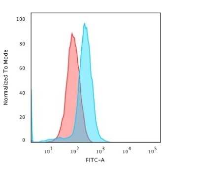 Flow Cytometry: CD45RA Antibody (K4B5) [NBP3-07159]