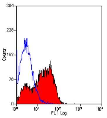 Flow Cytometry: CD45RA Antibody (OX-33) - BSA Free [NB100-65000]