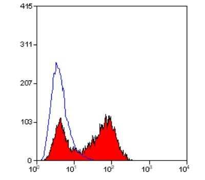 Flow Cytometry: CD45RA Antibody (OX-33) - BSA Free [NB100-65000]