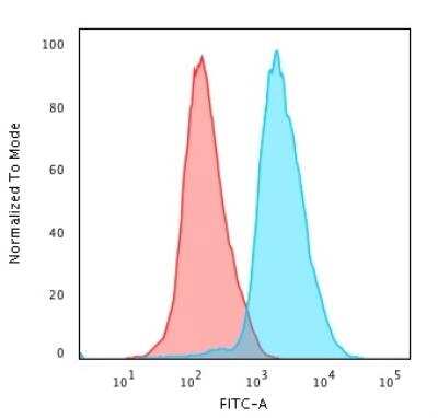 Flow Cytometry: CD45RA Antibody (PTPRC/818) - Azide and BSA Free [NBP2-47957]