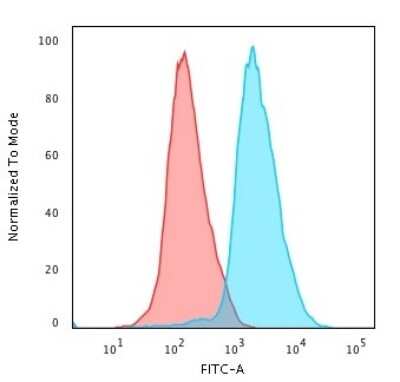 Flow Cytometry: CD45RA Antibody (PTPRC/818) [NBP2-44844]