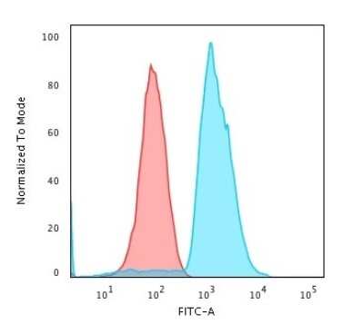 Flow Cytometry: CD45RA Antibody (SPM568) [NBP2-32936]