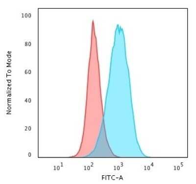 Flow Cytometry: CD45RB Antibody (BRA-11 (same as BRA-11G)) - Azide and BSA Free [NBP2-34564]