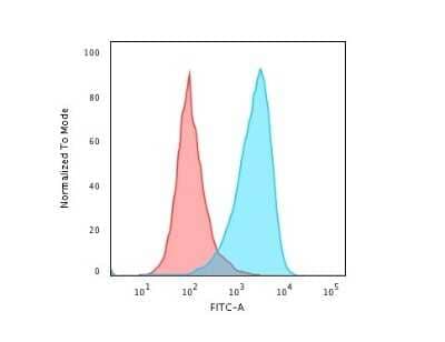 Flow Cytometry: CD45RB Antibody (PTPRC/2877R) [NBP3-07180]