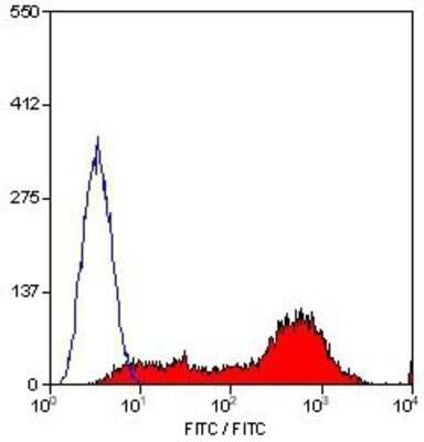 Flow Cytometry: CD45RC Antibody (OX22) - BSA Free [NB120-6406]