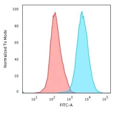 Flow Cytometry: CD45RO Antibody (190-2F2.5) - Azide and BSA Free [NBP2-47956]