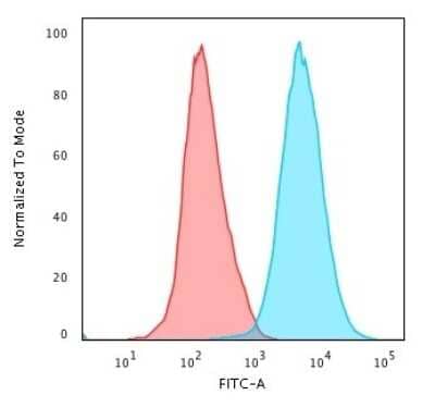 Flow Cytometry: CD45RO Antibody (190-2F2.5) [NBP2-44842]