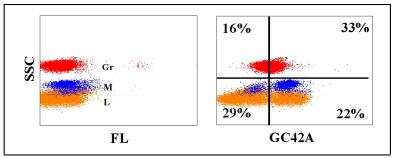 Flow Cytometry: CD45RO Antibody (GC42A) [NBP2-61039]