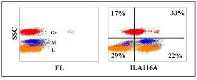 Flow Cytometry: CD45RO Antibody (ILA116A) [NBP2-61035]