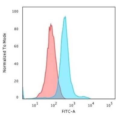 Flow Cytometry: CD45RO Antibody (T200/797) - Azide and BSA Free [NBP2-54315]