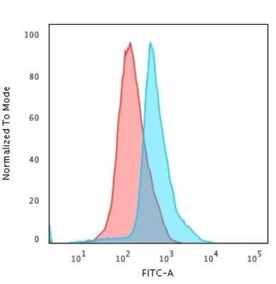 Flow Cytometry: CD45RO Antibody (UCHL-1) - Azide and BSA Free [NBP2-33104]