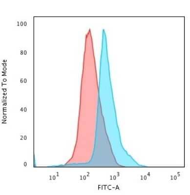 Flow Cytometry: CD45RO Antibody (UCHL-1) [NBP2-29631]