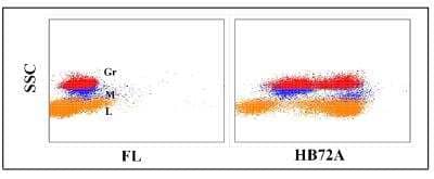 Flow Cytometry: CD45RO predicted Antibody (HB72A) [NBP2-61097]