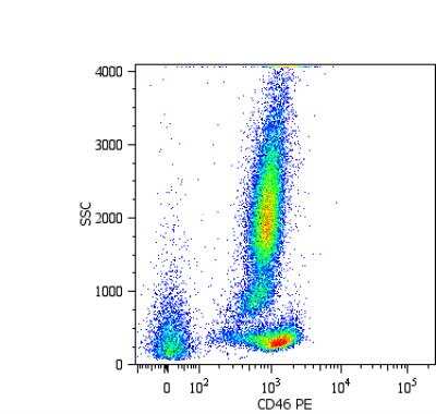 Flow Cytometry: CD46 Antibody (MEM-258) - BSA Free [NB500-301]
