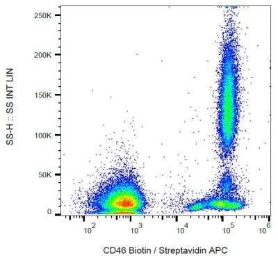 Flow Cytometry: CD46 Antibody (MEM-258) - BSA Free [NB500-301]