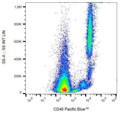 Flow Cytometry: CD46 Antibody (MEM-258) - BSA Free [NB500-301]