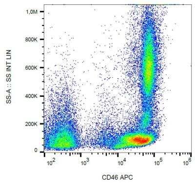 Flow Cytometry: CD46 Antibody (MEM-258) - BSA Free [NB500-301]