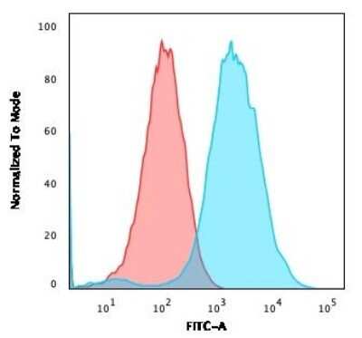 Flow Cytometry: CD47 Antibody (CD47/3019) - Azide and BSA Free [NBP3-08976]