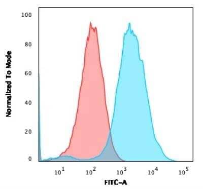 Flow Cytometry: CD47 Antibody (CD47/3019) [NBP3-08975]