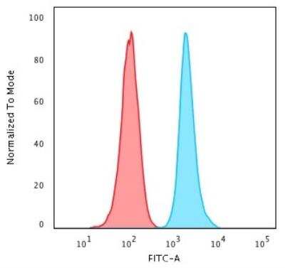 Flow Cytometry: CD47 Antibody (IAP/964) - Azide and BSA Free [NBP3-08974]