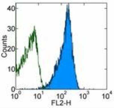 Flow Cytometry: CD48/SLAMF2 Antibody (156-4H9) - BSA Free [NBP1-43403]