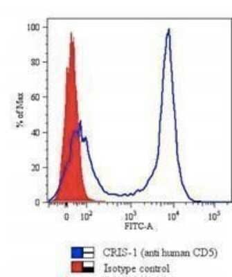 Flow Cytometry: CD5 Antibody (CRIS-1) - Azide and BSA Free [NBP2-34598]