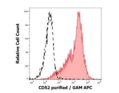 Flow Cytometry: CD52 Antibody (4C8) - BSA Free [NBP3-11701]