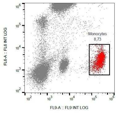 Flow Cytometry: CD53 Antibody (MEM-53) - BSA Free [NB500-393]