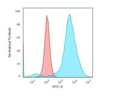Flow Cytometry: CD55/DAF Antibody (143-30) - Azide and BSA Free [NBP2-47964]