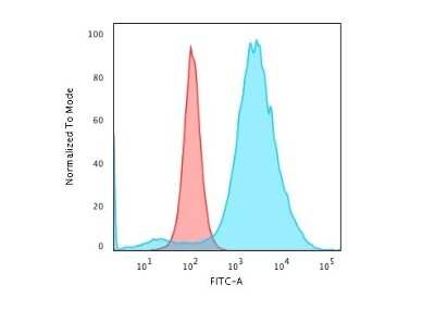 Flow Cytometry: CD55/DAF Antibody (F4-29D9) [NBP2-44872]