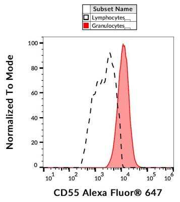 Flow (Cell Surface): CD55/DAF Antibody (MEM-118) [NB500-395]