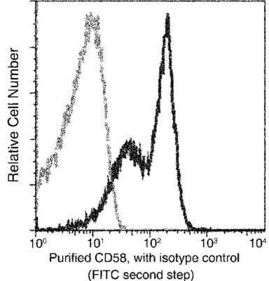 Flow Cytometry: CD58/LFA-3 Antibody (083) [NBP2-90095]