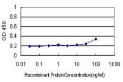 ELISA: CD58/LFA-3 Antibody (2D11-B10) [H00000965-M01]