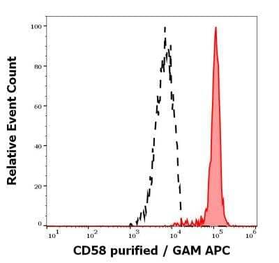 Flow Cytometry: CD58/LFA-3 Antibody (MEM-63) [NB120-1420]