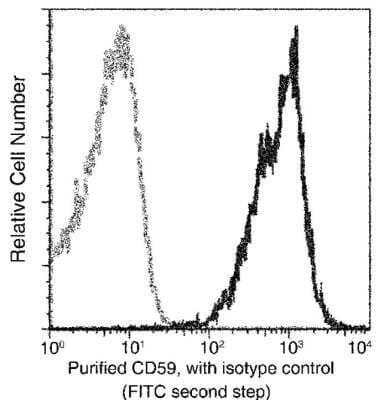 Flow Cytometry: CD59 Antibody (029) [NBP2-90112]