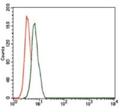 Flow Cytometry: CD59 Antibody (8D2B8) - BSA Free [NBP2-37436]