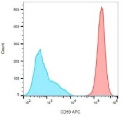 Flow Cytometry: CD59 Antibody (MEM-43) - BSA Free [NB500-330]
