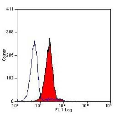 Flow Cytometry: CD59 Antibody (YTH53.1) - BSA Free [NB100-65537]