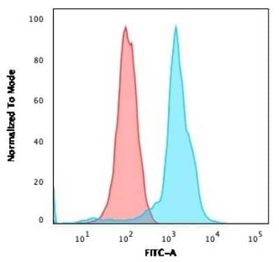 Flow Cytometry: CD6 Antibody (3F7B5) [NBP2-32942]