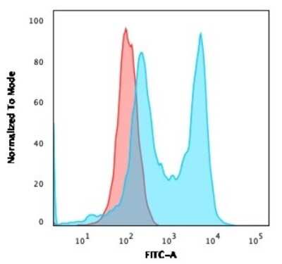 Flow Cytometry: CD6 Antibody (C6/2884R) [NBP3-07555]