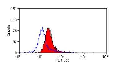 Flow Cytometry: CD63 Antibody (AD1) - BSA Free [NBP2-68077]