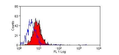Flow Cytometry: CD63 Antibody (AD1) - BSA Free [NBP2-68077]