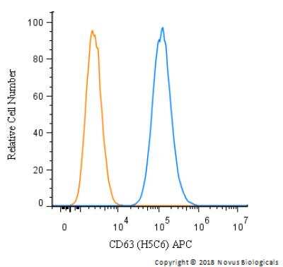Flow Cytometry: CD63 Antibody (H5C6) - BSA Free [NBP2-42225]