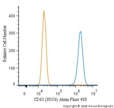 Flow Cytometry: CD63 Antibody (H5C6) - BSA Free [NBP2-42225]