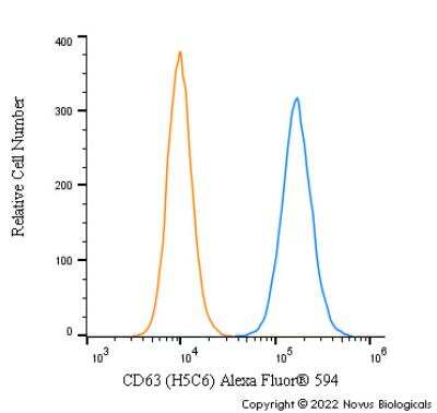 Flow Cytometry: CD63 Antibody (H5C6) - BSA Free [NBP2-42225]