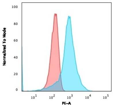 Flow Cytometry: CD63 Antibody (NKI/C3) - Azide and BSA Free [NBP2-34694]