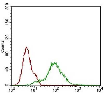 Flow Cytometry: CD68/SR-D1 Antibody (3F7D3) - BSA Free [NBP2-37265]